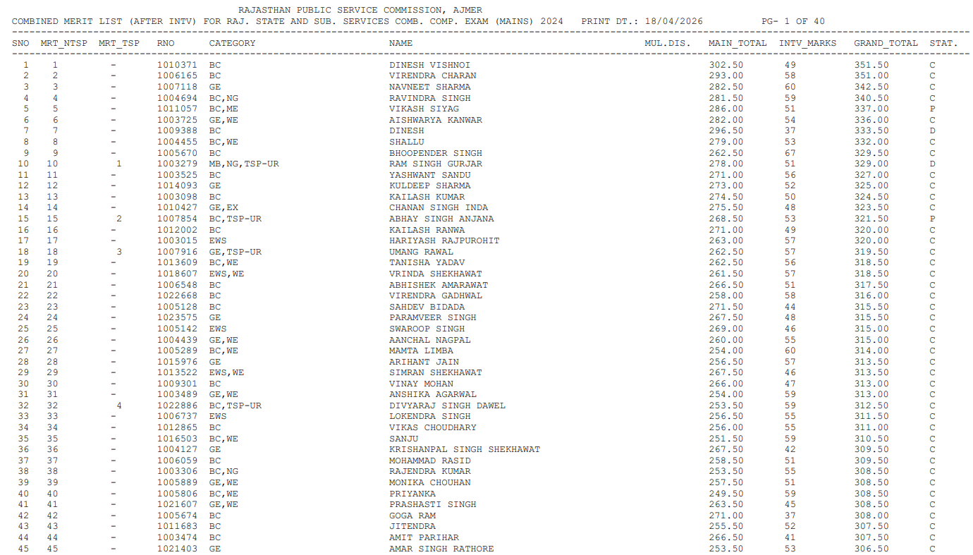 RPSC RAS 2024 Final Result