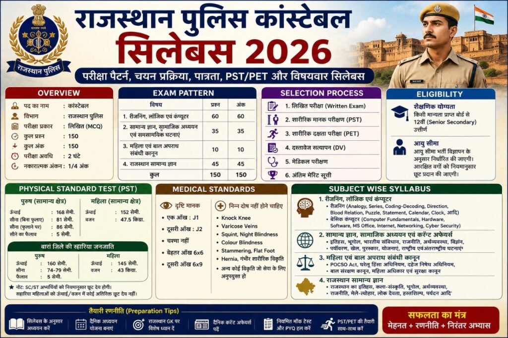 Rajasthan Police Constable Syllabus 2026