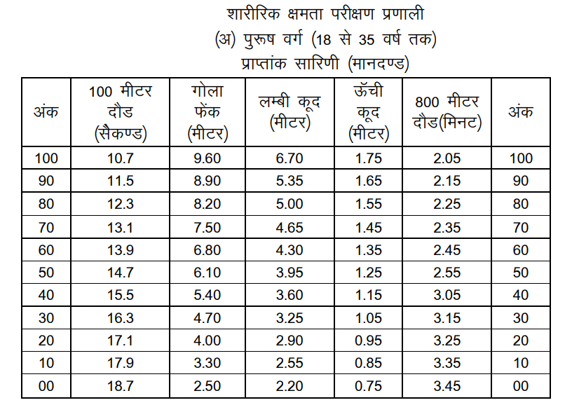 शारीरिक दक्षता परीक्षण पुरुष अभ्यर्थी